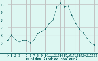 Courbe de l'humidex pour Valence (26)