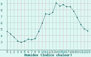 Courbe de l'humidex pour Cap de la Hve (76)