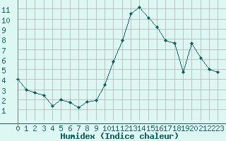 Courbe de l'humidex pour Luhanka Judinsalo