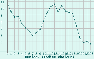 Courbe de l'humidex pour Saint-Brieuc (22)