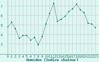 Courbe de l'humidex pour Engins (38)