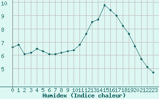 Courbe de l'humidex pour Beitem (Be)