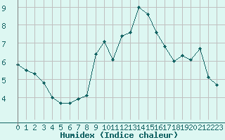 Courbe de l'humidex pour Fahy (Sw)