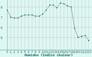 Courbe de l'humidex pour Trgueux (22)