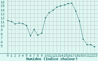 Courbe de l'humidex pour Tarbes (65)