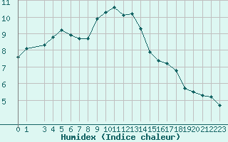 Courbe de l'humidex pour Klevavatnet