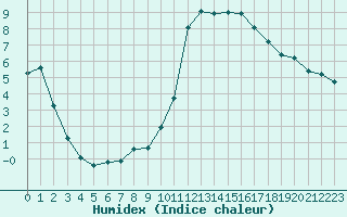 Courbe de l'humidex pour Le Vigan (30)