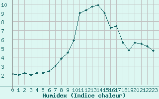 Courbe de l'humidex pour Ascros (06)