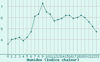 Courbe de l'humidex pour Carlsfeld