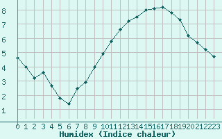 Courbe de l'humidex pour Albert-Bray (80)