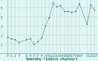 Courbe de l'humidex pour Simplon-Dorf