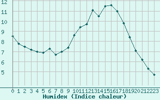 Courbe de l'humidex pour Besn (44)