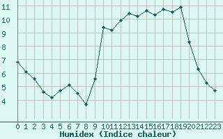 Courbe de l'humidex pour Abbeville - Hpital (80)