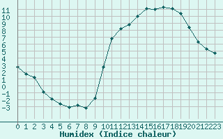 Courbe de l'humidex pour Lobbes (Be)