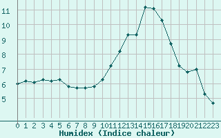 Courbe de l'humidex pour Sant Quint - La Boria (Esp)