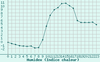 Courbe de l'humidex pour Brigueuil (16)