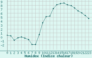 Courbe de l'humidex pour Estres-la-Campagne (14)