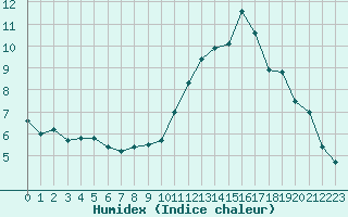 Courbe de l'humidex pour Agen (47)