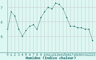 Courbe de l'humidex pour Envalira (And)