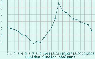 Courbe de l'humidex pour Petiville (76)