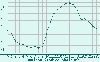 Courbe de l'humidex pour Le Mans (72)