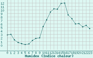 Courbe de l'humidex pour Marignane (13)