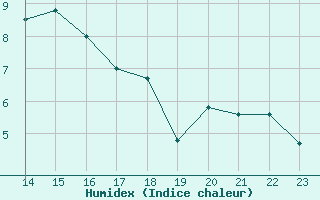 Courbe de l'humidex pour Chivres (Be)