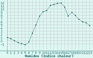 Courbe de l'humidex pour Foellinge