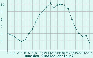 Courbe de l'humidex pour Pribyslav