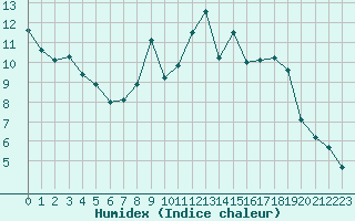 Courbe de l'humidex pour Formigures (66)