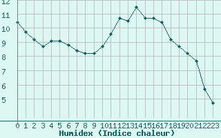 Courbe de l'humidex pour Laval (53)