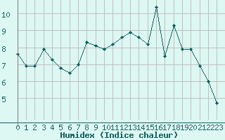 Courbe de l'humidex pour Koksijde (Be)