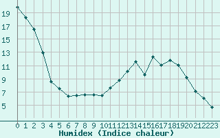 Courbe de l'humidex pour Saint-Etienne (42)