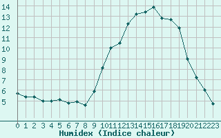 Courbe de l'humidex pour Chamonix-Mont-Blanc (74)