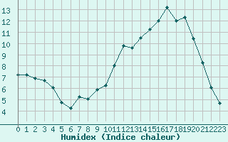 Courbe de l'humidex pour Chatelus-Malvaleix (23)