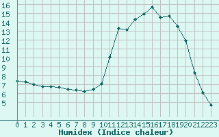 Courbe de l'humidex pour Pouzauges (85)