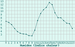 Courbe de l'humidex pour Aubenas - Lanas (07)