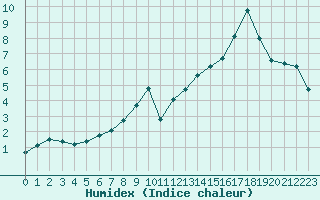 Courbe de l'humidex pour Montret (71)