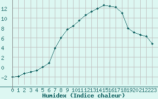 Courbe de l'humidex pour Sigmaringen-Laiz