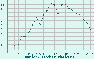 Courbe de l'humidex pour Exeter 2