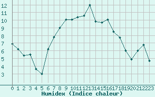 Courbe de l'humidex pour Feldberg Meclenberg