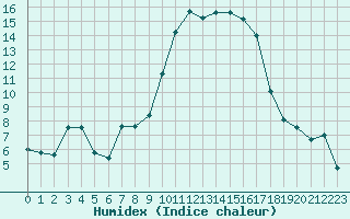 Courbe de l'humidex pour Hyres (83)