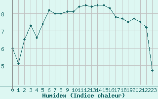 Courbe de l'humidex pour Dunkerque (59)