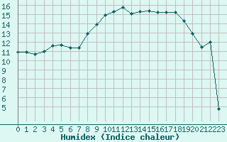 Courbe de l'humidex pour Engins (38)