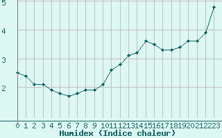 Courbe de l'humidex pour Rmering-ls-Puttelange (57)