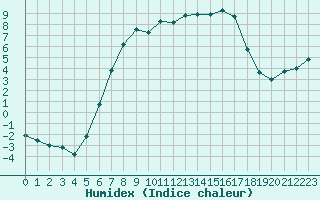 Courbe de l'humidex pour Cottbus