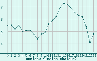 Courbe de l'humidex pour Saint-Germain-le-Guillaume (53)