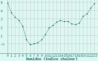 Courbe de l'humidex pour Ploumanac'h (22)