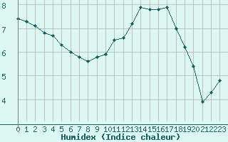 Courbe de l'humidex pour Chteau-Chinon (58)