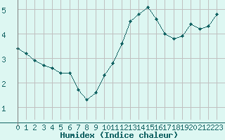 Courbe de l'humidex pour Brion (38)